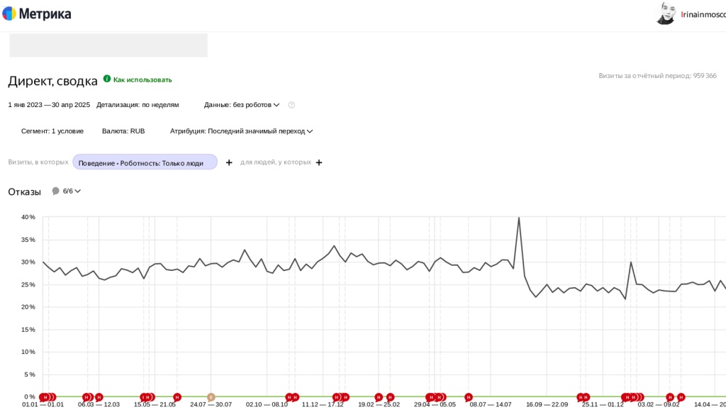 Динамика отказов по неделям за весь период работы