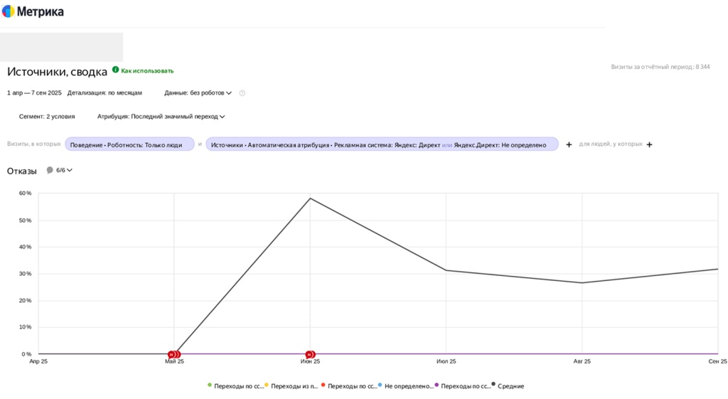 Динамика отказов по месяцам