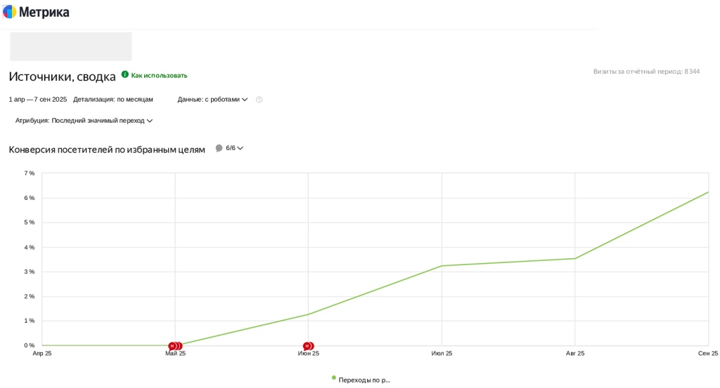 Сравнение SEO-трафика на старте работ и по итогу второго года за месяц