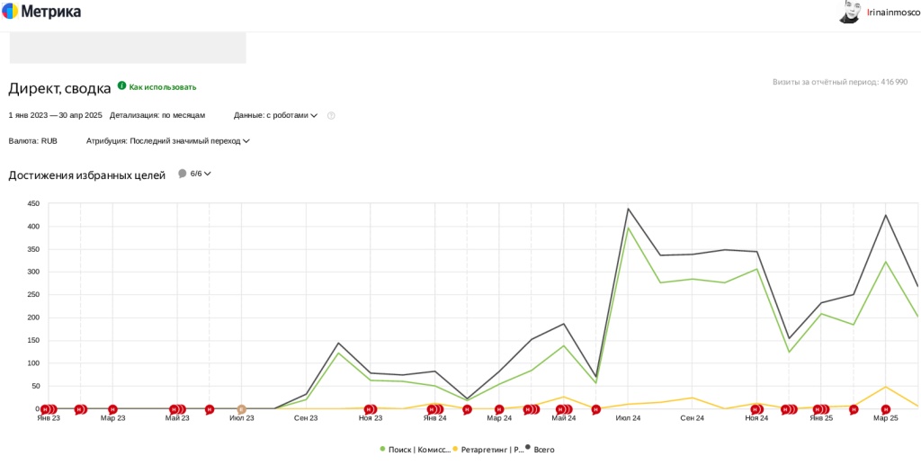 Конверсия в продажу. Динамика по месяцам.